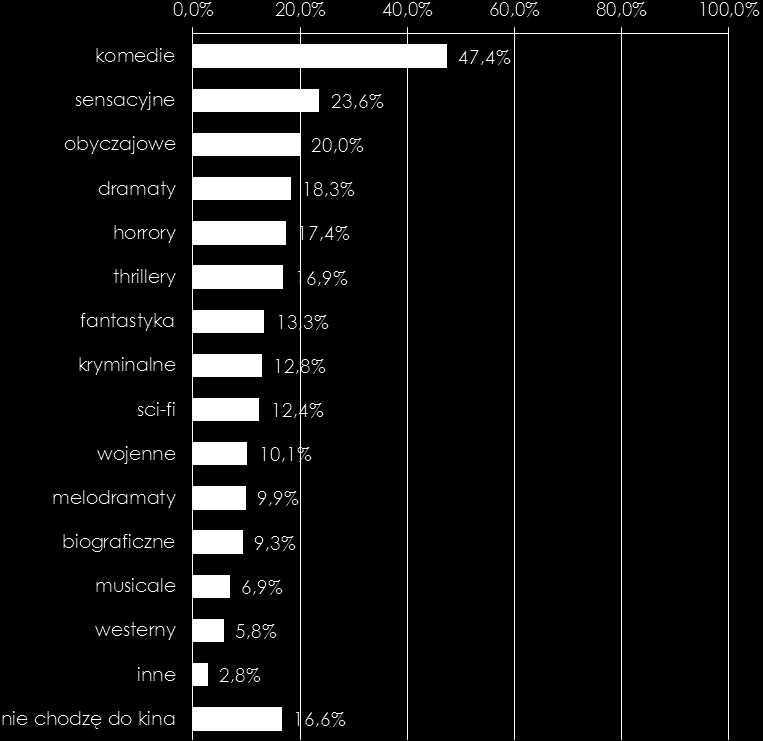 Konsumpcja mediów 3.4.1. Kino Wykres 15 Jaki rodzaj filmów wybiera Pan(i) najczęściej chodząc do kina?