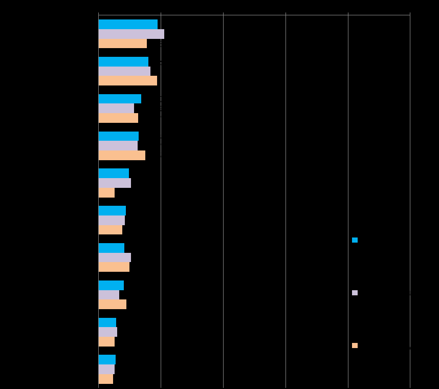 RTL (18,9%), MTV (16%), 3SAT (13,7%) oraz ZDF (12,8%) to najczęściej podawane stacje przez turystów zagranicznych.