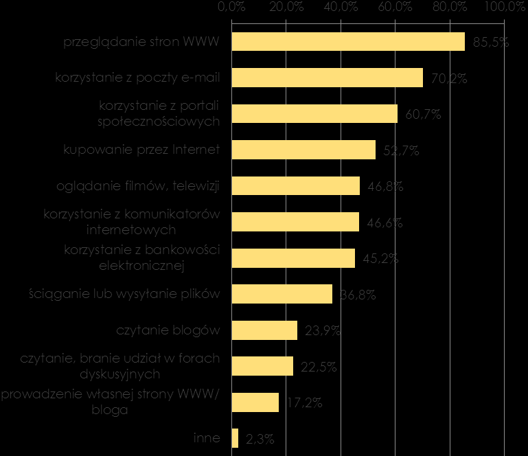 Wykres 25 I0. Do jakich celów wykorzystuje Pan(i) Internet? n=476 Wśród turystów zagranicznych mniej osób posiada konto na Facebooku, które jest wykorzystywane przynajmniej raz w miesiącu (56,9% vs.