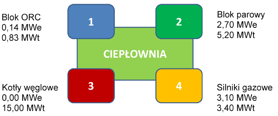 getycznych. W swych założeniach siłownia ta wykorzystywać będzie dostępne w regionie źródła pierwotne energii, ze szczególnym uwzględnieniem OZE.