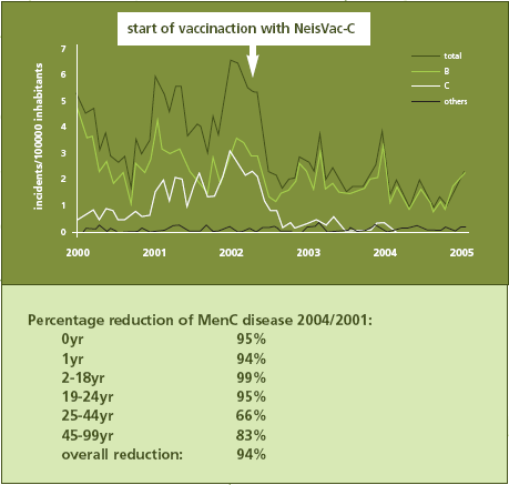 Rys. 2 Rutynowe i masowe szczepienia przeciw meningokokom typ C (Źródło: http://www.isis.rivm.nl/rbm/meningokok_rbm.html) Dr n. med. Ryszard Konior Członek Pediatrycznej Grupy Ekspertów ds.