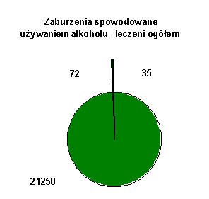 Tabela 19 CHORZY LECZENI OGÓŁEM W JEDNOSTKACH LECZNICTWA AMBULATORYJNEGO DLA OSÓB Z ZABURZENIAMI PSYCHICZNYMI,OSÓB UZALEŻNIONYCH OD ALKOHOLU ORAZ INNYCH SUBSTANCJI PSYCHOAKTYWNYCH W 2008 ROKU