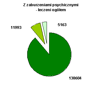 Tabela 20 CHORZY LECZENI OGÓŁEM W JEDNOSTKACH LECZNICWA AMBULATORYJNEGO DLA OSÓB Z ZABURZENIAMI PSYCHICZNYMI,OSÓB UZALEŻNIONYCH OD ALKOHOLU ORAZ INNYCH SUBSTANCJI PSYCHOAKTYWNYCH W 2009 ROKU