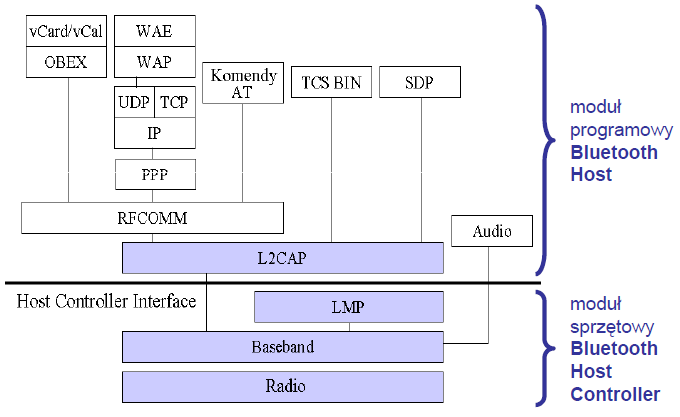 18. Podaj architekturę i podstawowe zasady pracy sieci Bluetooth Baseband, LMP, L2CAP połączenia z sieciami ISO-OSI.