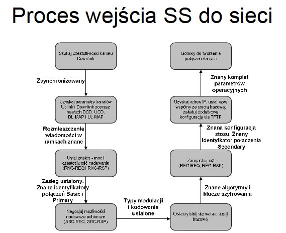 Posiada mechanizmy: Zachowania jakości obsługi (QoS Quality of Service) Niezawodnej transmisji (ARQ Automatic Retransmission Request) Zawiera podwarstwę zbieżności (SS-CS) współpracującą z: sieciami