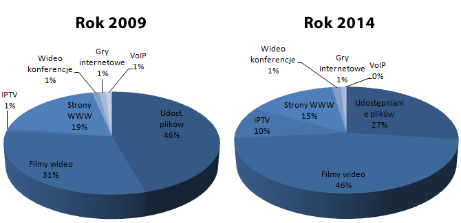 Źródła ruchu w sieci Internet źródło: Cisco, VNI, 2010 Udostępnianie plików ruch zarówno P2P (BitTorrent, edonkey itp) jak i serwisów hostujących pliki (rapidshare, megaupload itp) Filmy wideo