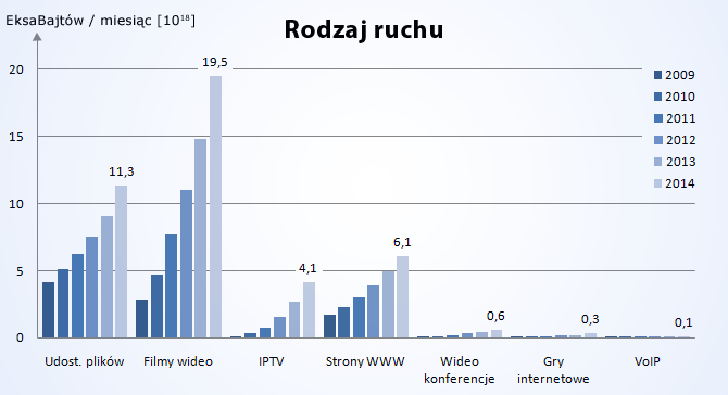 Źródła ruchu w sieci Internet rozbite na poszczególne usługi i