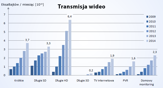 Podział transmisji wideo źródło: Cisco, VNI, 2010 Krótkie filmiki filmiki nakręcone przez użytkowników i klipy, nie dłuższe niż 7 minut Długie SD klipy i filmy dłuższe niż 7 minut w standardowej