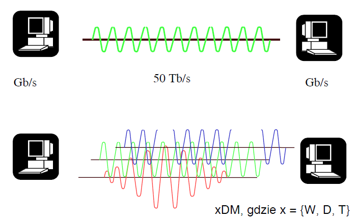 Łącza optyczne, zwielokrotnienie kanału przesyłowego Systemy multipleksowania: TDM Time Division Multiplexing (z podziałem czasu) FDM Frequency