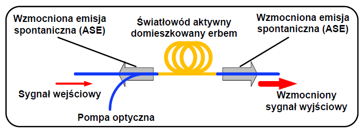 Komponenty optyczne Wzmacniacz optyczny Jest urządzeniem mającym za zadanie wzmocnienie mocy sygnału optycznego bez zmiany jego postaci z optycznej na elektryczną.