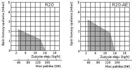 Palniki serii R R20 R20-AE R20- Typ palnika R20-WLE R20-AE-WLE -L Z klapą zamykającą dopływ powietrza -AE Łagodny start -WLE Automat DKW 972 Typ Palnika R20 R20-WLE R20-AE R20-AE-WLE Moc palnika kw