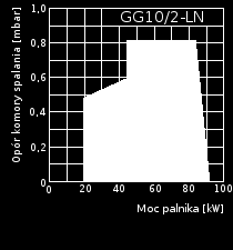 Palniki serii GG GG10/2-N-LN GG10- Typ palnika GG10/2-F-LN N(F)- E, Ls, Lw (P/B) LN- Obniżona emisja tlenków azotu w spalinach w zależności do pozycji głowicy.