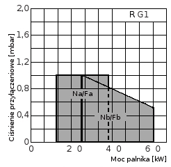 Palniki serii RG RG1-Na(Fa) RG1-Nb(Fb) RG1- Typ palnika RG1-L-Na(Fa) RG1-L-Nb(Fb) L- Z klapą zamykającą dopływ powietrza N(-F)- E, Ls, Lw, (P/B) Typ Palnika RG1(-L)-Na RG1(-L)-Nb RG1(-L)-Fa