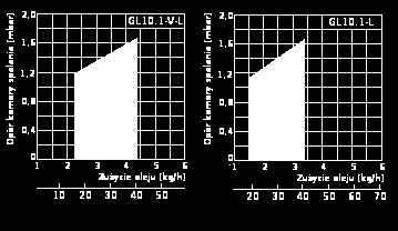 Palniki serii GL GL10.1-V-L GL10.1- Typ palnika GL10.1-L V- Z podgrzewaczem oleju L- Z klapą zamykającą dopływ powietrza Typ Palnika GL10.1-V-L GL10.1-L Moc palnika kw 15,5-40,3 18,0-40,3 Moc kotła przy ƞ k= 92% kw 14,2-37,0 16,5-37,0 Pobór prąd Start max.