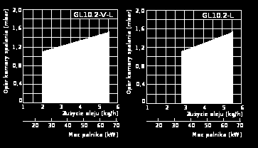 Palniki serii GL GL10.2-V-L GL10.2- Typ palnika GL10.2-L V- Z podgrzewaczem oleju L- Z klapą zamykającą dopływ powietrza Typ Palnika GL10.2-V-L GL10.2-L Moc palnika kw 22,0-67,0 35,0-67,0 Moc kotła przy ƞ k= 92% kw 22,5-62,0 22,5-62,0 Pobór prąd Start max.