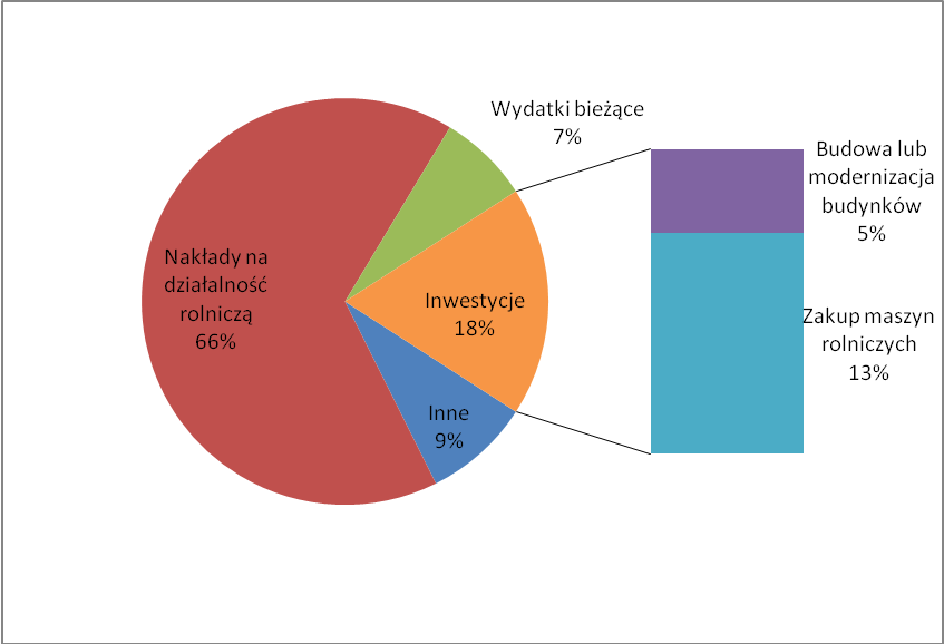 3 Kierunki wydatkowania funduszy z I i II filara Kierunki wydatkowania płatności bezpośrednich przyjęte zostały zgodnie z badaniem dostarczonym przez MRiRW.