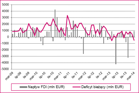 Kolejne kwartały powinny przynieść utrzymanie gospodarki na ścieżce wzrostowej, choć dynamika PKB w Q2 tego roku wyhamuje nieznacznie przyspieszeniu we wcześniejszych miesiącach.