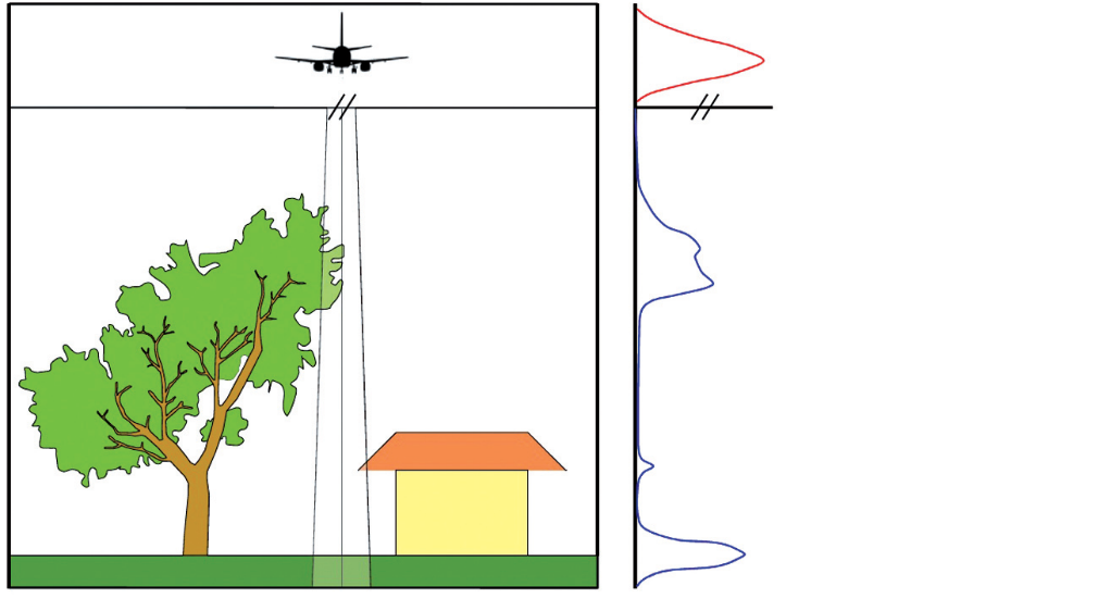 Klasyfikacja chmury punktów LiDAR (16) Wykorzystanie skanerów typu full-waveform (1) Rejestracja pełnych profili odbitej energii lasera Emitowany impuls Odbicie