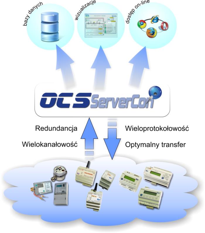 System nadrzędny SYNCHRONIZACJA CZASU PLC Over Control System Cechy OCS Kontrola ingerencji w komorach i węzłach cieplnych wysoka jakość i kompletność wizualizacje oraz raporty,