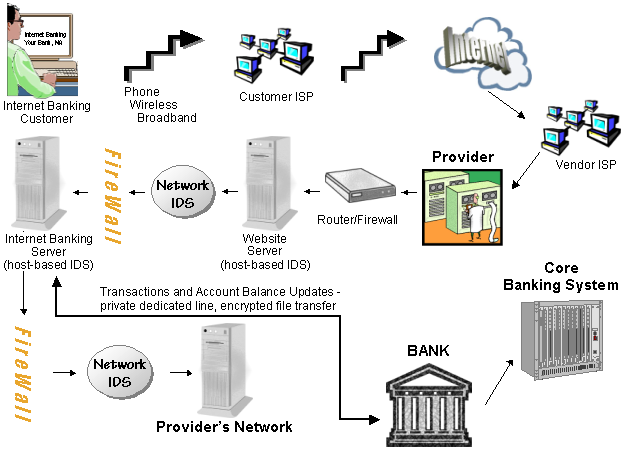 Diagram bankowości elektronicznej: Diagram ten ilustruje przepływ transakcji od