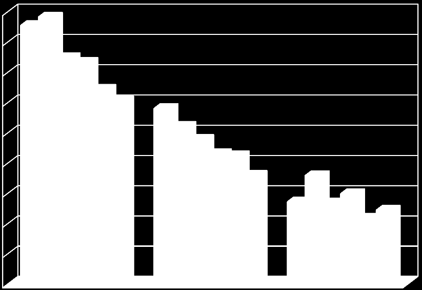 okołoporodowej przedporodowej poporodowej Tab. 2.32 Wskaźnik umieralności noworodków do 6 doby życia w latach 2005-2011 Lata Wskaźnik umieralności (na 1000 ur.