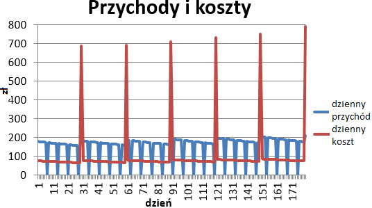 6 Egzamin maturalny z informatyki 3 p. za podanie poprawnego numeru dnia i poprawnej kwoty. 2 p. za podanie poprawnego numeru dnia. 1 p. za podanie poprawnej kwoty.. Zadanie 4.