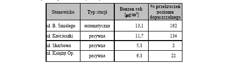 Zestawienie poziomu dwutlenku azotu na terenie Nadleśnictwa.