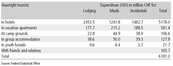 Turystów z obu Ameryk było 2,2 mln, najwięcej z USA (1,7 mln), z Azji 2,1 mln, najwięcej pochodziło z Japonii 0,6 mln.