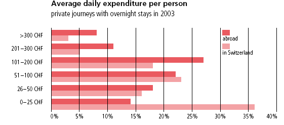 3.2.5.Wydatki w czasie wyjazdu. Wykres 4. Wydatki Szwajcarów podczas wyjazdu, 2003; źródło: www.mojaszwajcaria.pl/pdf/2006_tiz_en.