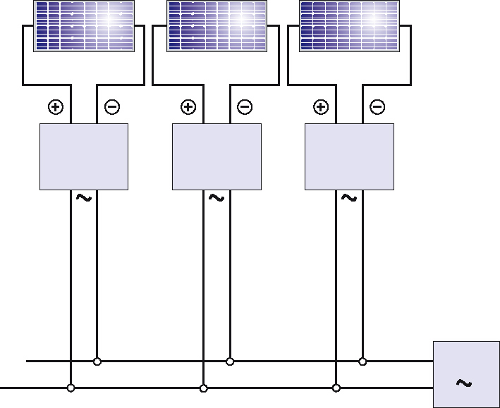 Systemy fotowoltaiczne (PV) Podłączone do sieci (on-grid) - konfiguracja inverter inverter inverter inverter grid grid Generator PV z modułami połączonymi