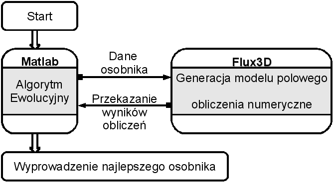 Rys. 10: Schemat blokowy opracowanego algorytmu optymalizacyjnego 1. losowana jest populacja startowa, 2.