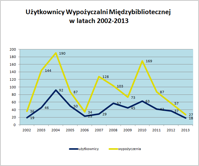 4) Ośrodek Informacji Naukowej Zajmuje się: a) udzielaniem informacji bibliotecznych i bibliograficznych. b) wypożyczaniem zbiorów specjalnych: dokumentów dźwiękowych, elektronicznych itp.