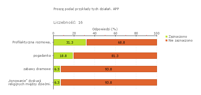 Obszar badania: W placówce są realizowane działania antydyskryminacyjne obejmujące całą społeczność placówki.