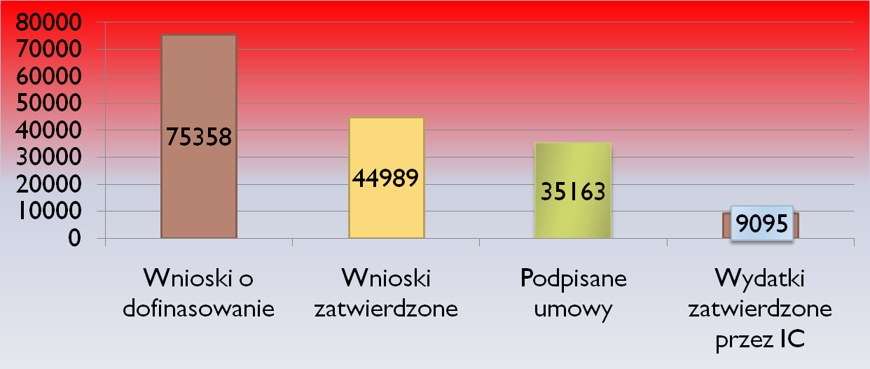 Według stanu na dzień 31.08.2010 r.