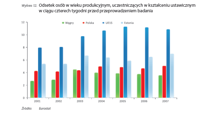 Uczenie się dorosłych Zwiększenie udziału dorosłych w edukacji i szkoleniach podstawowym wyzwaniem Potrzeba refleksji nad