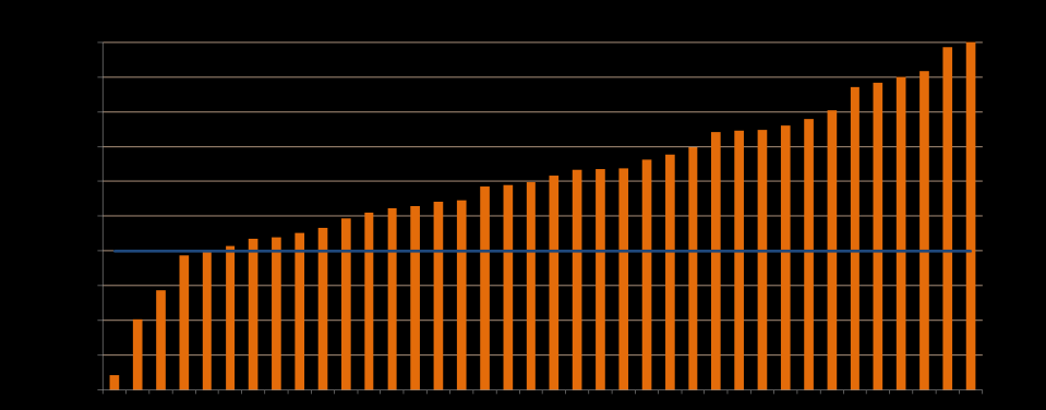 Realizacja wskaźników LSR (Małe Projekty + Odnowa wsi + Różnicowanie + Mikroprzedsiębiorstwa) WSKAŹNIKI REZULTATU (w %) na 30 września 2013 % 5 LGD * 1 LGD nie podało danych 33 LGD 69 Plany naprawcze