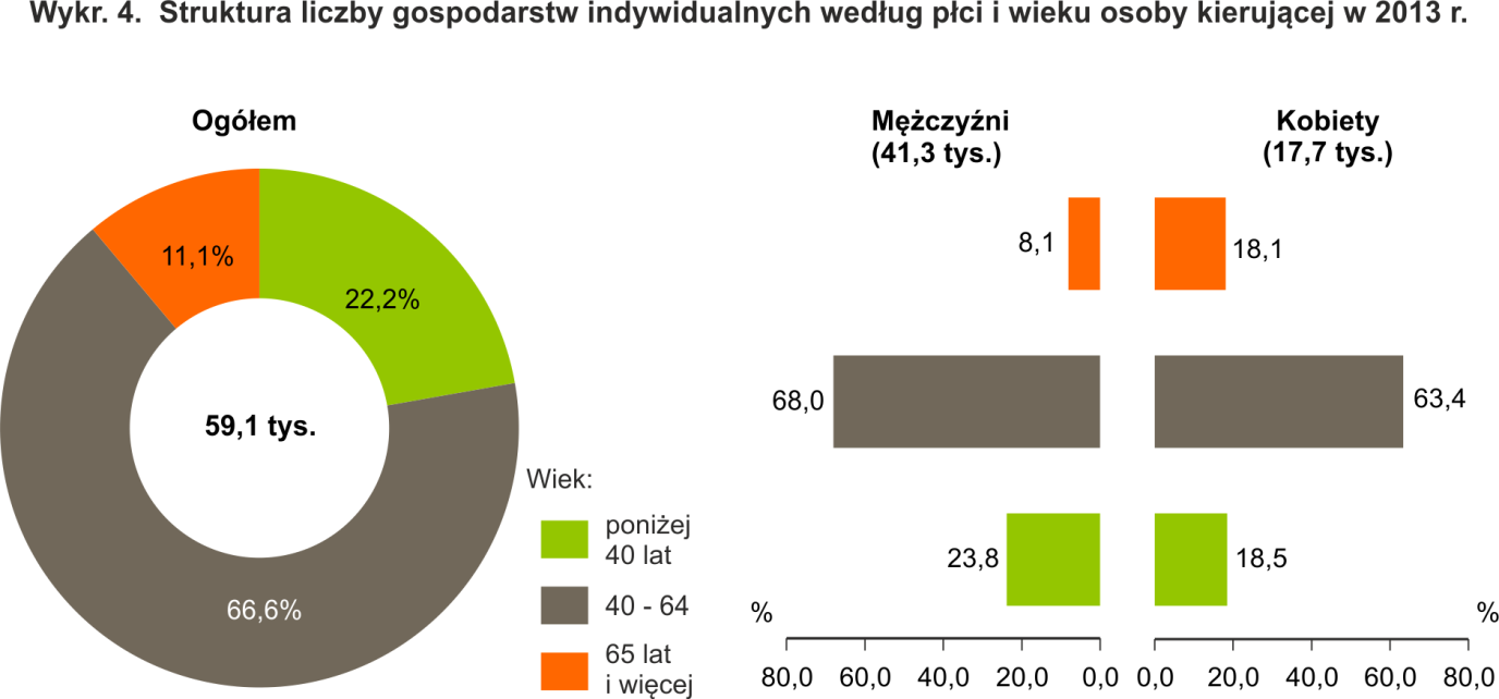 Tabl. 7. Struktura gospodarstw rolnych według poziomu wykształcenia rolniczego osoby kierującej gospodarstwem i grup obszarowych użytków rolnych w 2013 r.