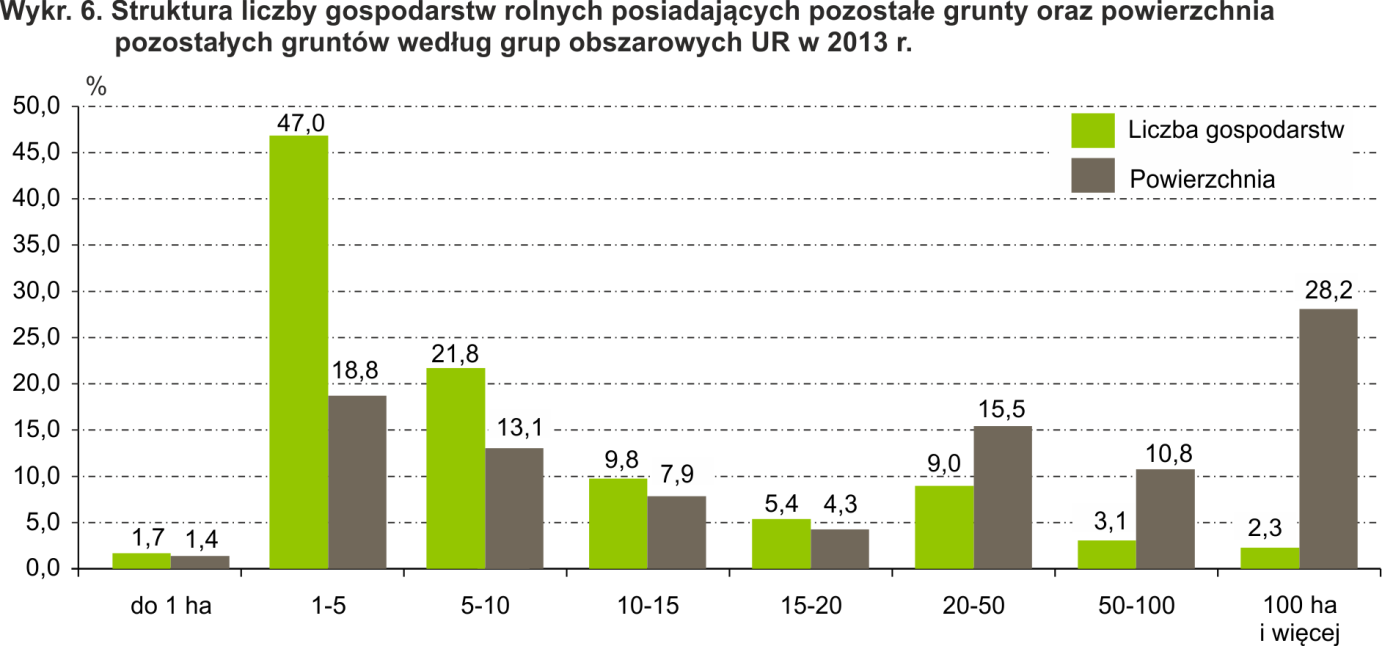 Najwięcej gospodarstw posiadających lasy i grunty leśne było w przedziale 5-10 ha (23,2% gospodarstw rolnych) oraz 20-50 ha (14,2%).