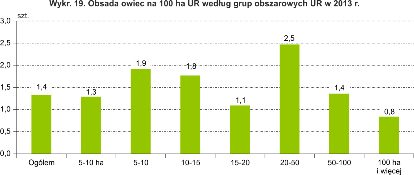 Analiza liczby gospodarstw rolnych utrzymujących owce w poszczególnych grupach obszarowych UR wykazała, że ich udział w ogólnej liczbie gospodarstw posiadających owce był najwyższy w gospodarstwach o