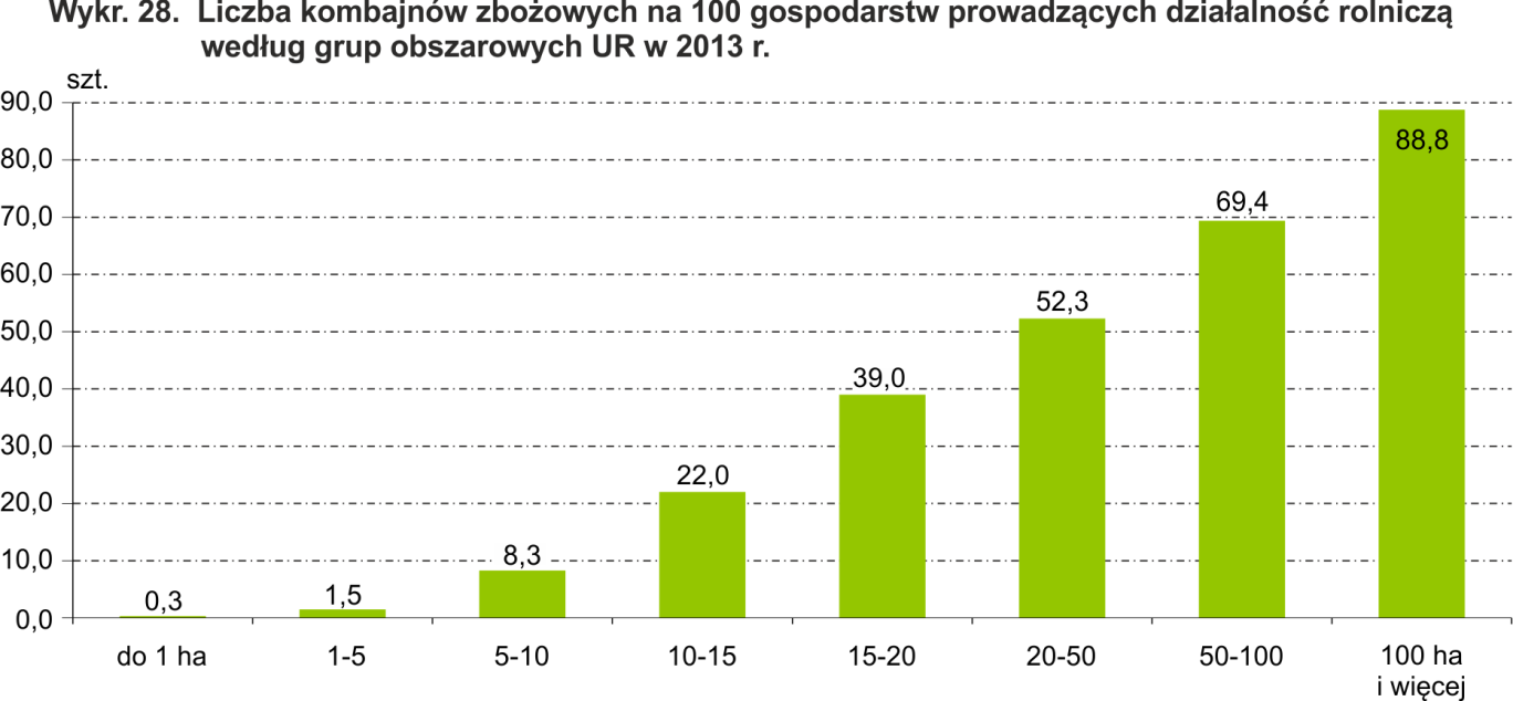 (40,9%). Najwyższy odsetek ciągników o dużej mocy powyżej 60 kw spisano w grupach UR powyżej 50 ha tj. 64,4% ogólnej liczby ciągników w tej grupie.