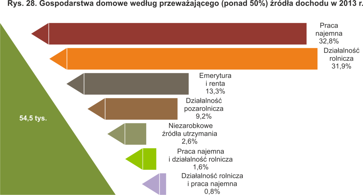 DOCHODY GOSPODARSTW DOMOWYCH Z UŻYTKOWNIKIEM GOSPODARSTWA ROLNEGO W województwie dolnośląskim w okresie od 2 czerwca 2012 r. do 1 czerwca 2013 r. 59,1 tys.