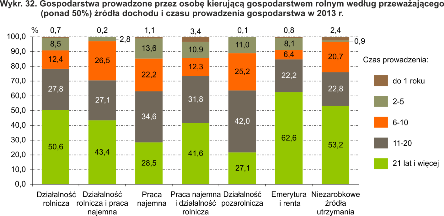 Gospodarstwa domowe, których głównym źródłem utrzymania była działalność rolnicza posiadały gospodarstwa prawie dwa razy większe od gospodarstw posiadających główny dochód zarówno z działalności