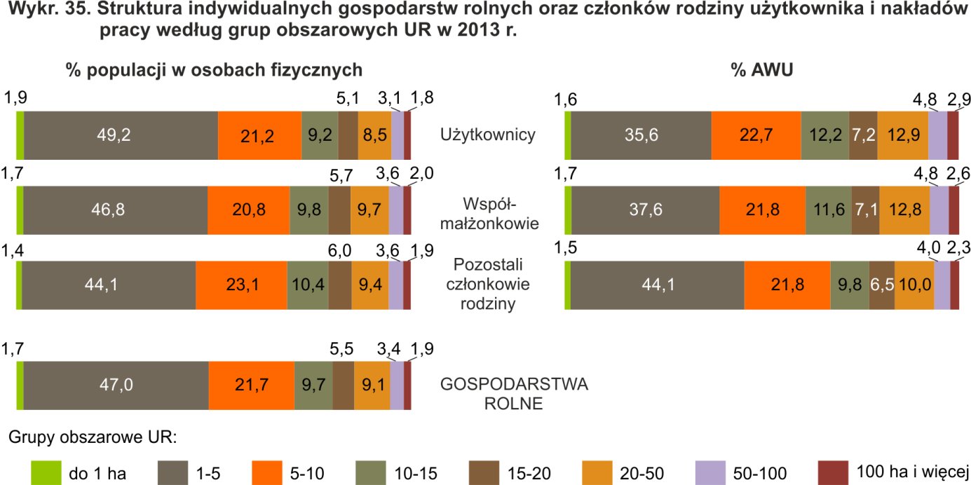 do 1 ha użytków rolnych odsetki te wynosiły: 65,2% pracujący wyłącznie w gospodarstwie, 2,6% pracujący głównie w gospodarstwie, dodatkowo poza, 32,1% pracujący dodatkowo w gospodarstwie, głównie