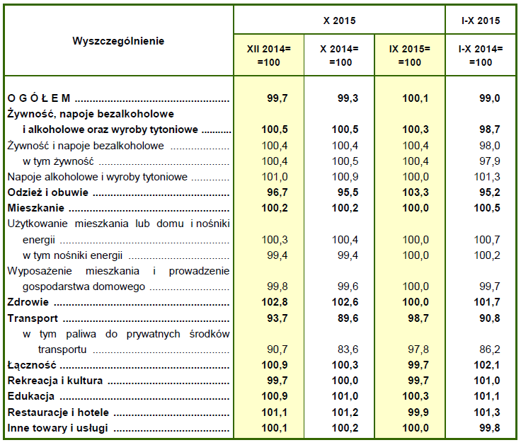 Ceny towarów i usług