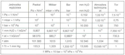 każdy równy jest 100 000 Pa czyli 0,1 MPa "starych" atmosferach (atm); jedna atmosfera to ciśnienie wywierane przez słup rtęci o wysokości 760 mm w temperaturze 273,16 K (0 stop.
