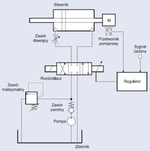 (1) Cewka (2) Sprężyna (3) Zwora (4) Otwór pilotowy (5) Membrana (6) Puszka zaciskowa Rys. Danfoss EV260B.