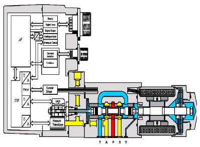 Schemat blokowy zaworu proporcjonalnego Schemat blokowy serwozaworu Podstawową własnością tych układów sterowania jest utrzymanie proporcjonalności pomiędzy elektrycznym sygnałem wejściowym