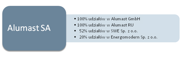 Informacje dot. grupy kapitałowej Schemat grupy kapitałowej przedstawia się następująco: Alumast SA nie sporządza skonsolidowanych sprawozdań finansowych.