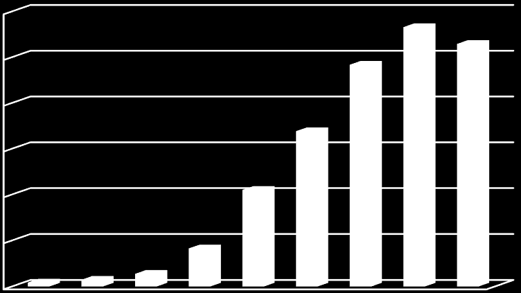 MWh MWh Produkcja energii elektrycznej 60 000 50 000 40 000 30 000 20 000 Produkcja energii elektrycznej w 2005 r. wyniosła 875 MWhe 2013 52.919 MWhe 2014 ok. 54.