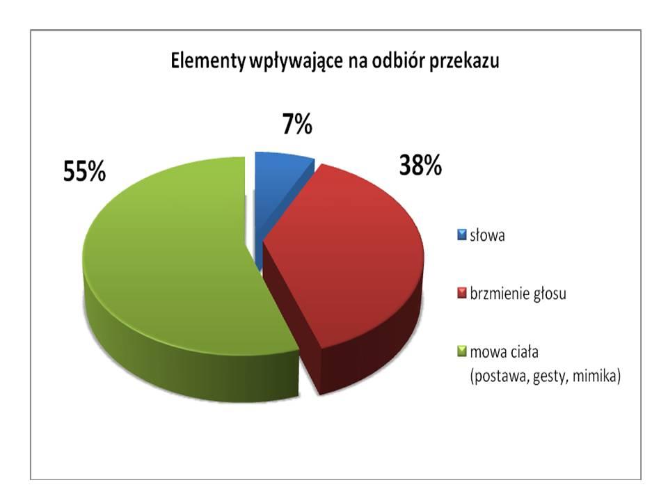 komunikację werbalną, czyli słowną komunikację niewerbalną,